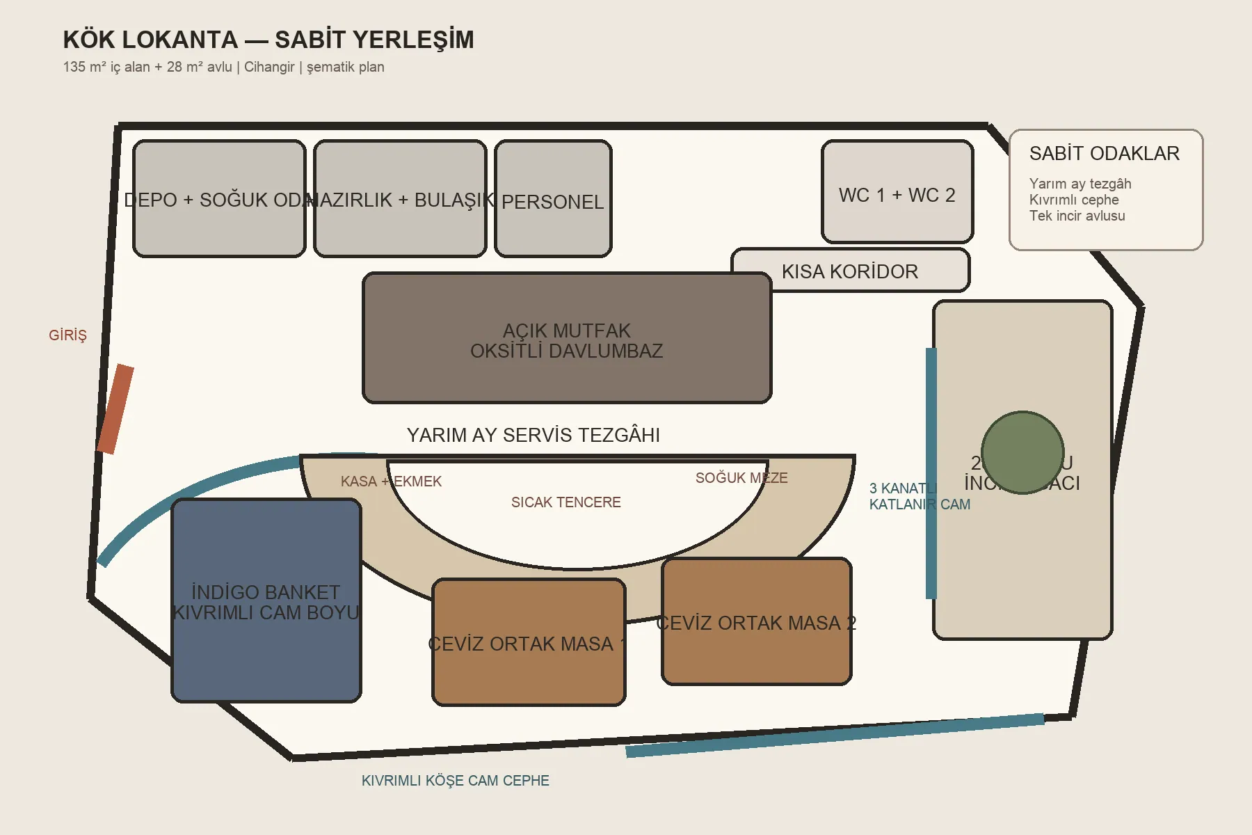 KÖK LOKANTA — Konsept yerleşim şeması
